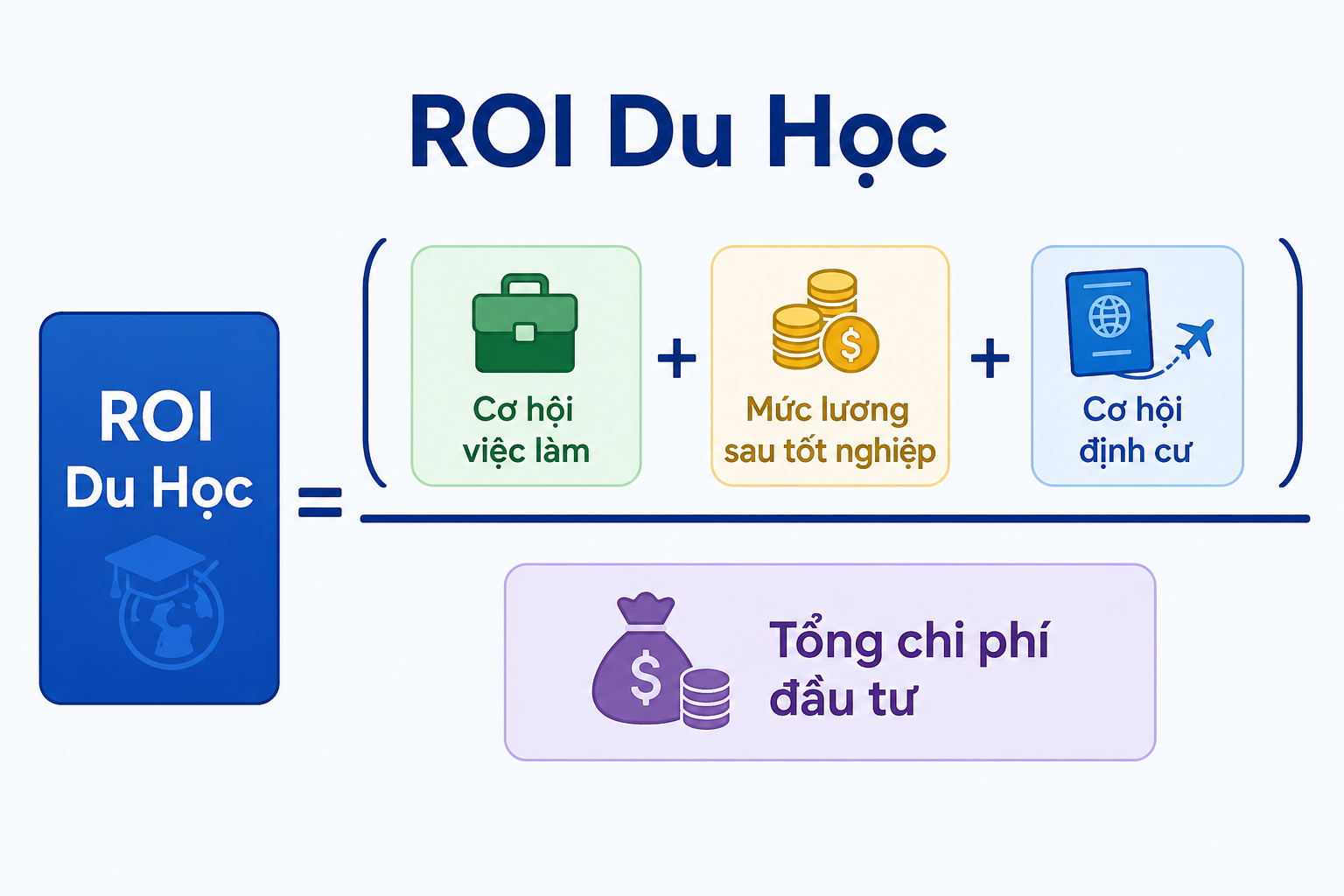Công thức tính ROI