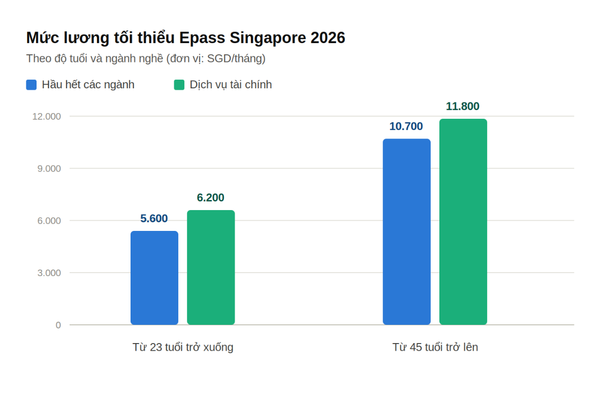 Bảng mức lương tối thiểu Epass Singapore 2026 theo ngành và độ tuổi