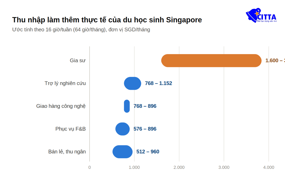 Bảng thu nhập làm thêm thực tế của du học sinh Singapore theo từng công việc 