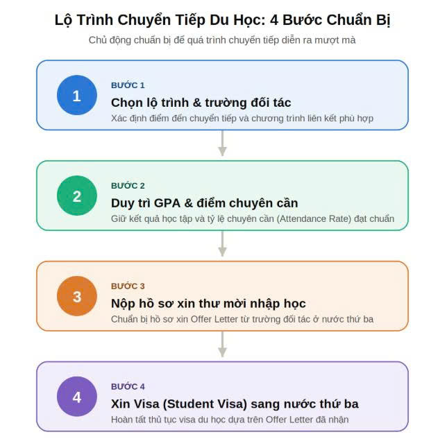  Lộ trình chuyển tiếp sang quốc gia khác