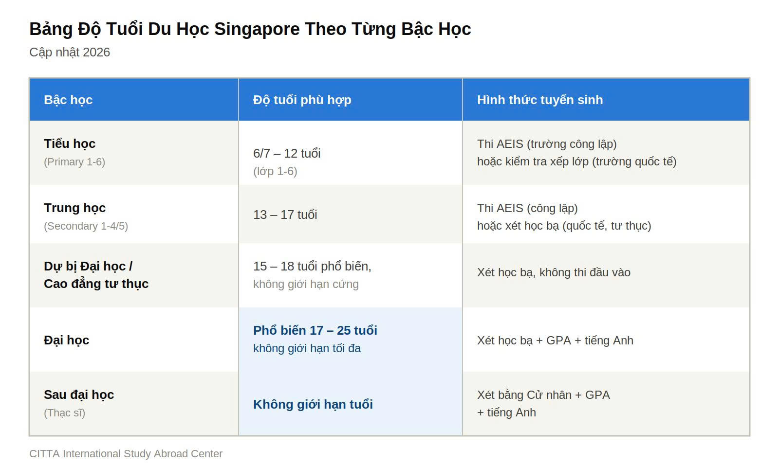 Bảng độ tuổi du học Singapore theo từng bậc học 2026 