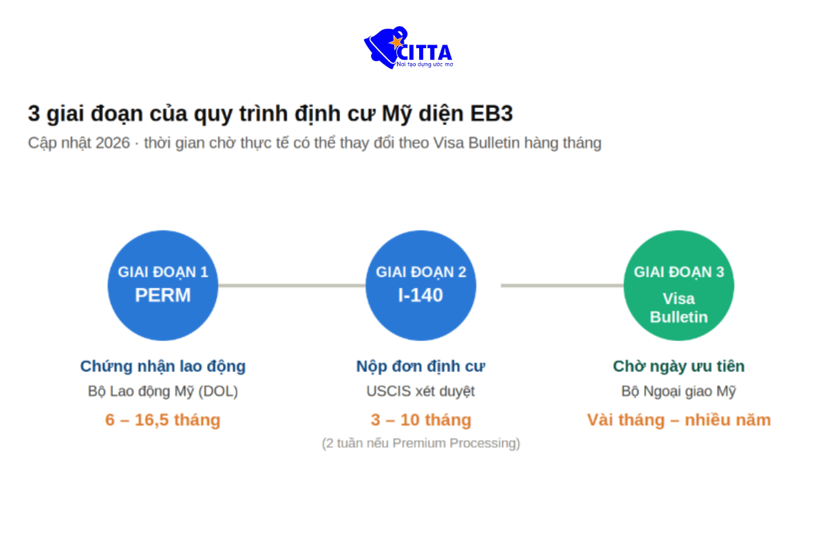 3 giai đoạn của quy trình định cư Mỹ diện EB3 năm 2026